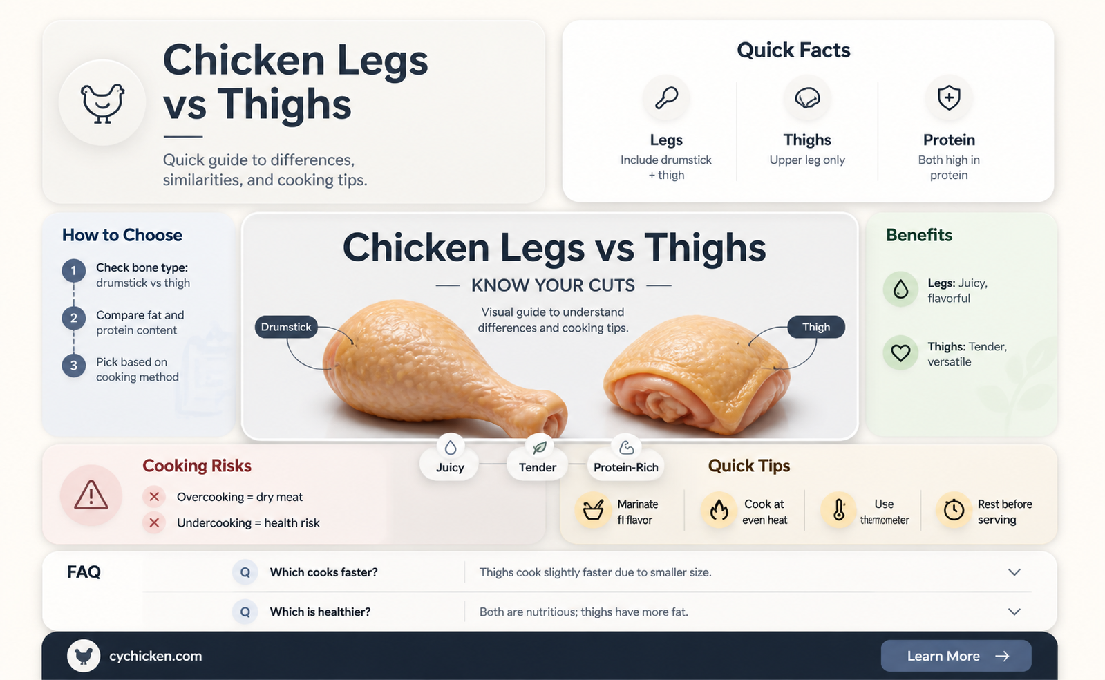 are chicken legs and thighs the same