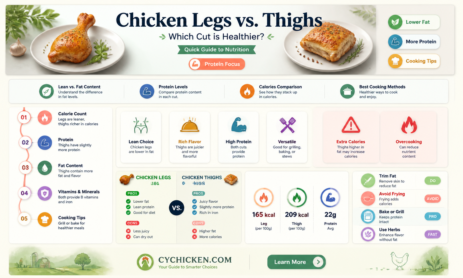 are chicken legs or thighs healthier