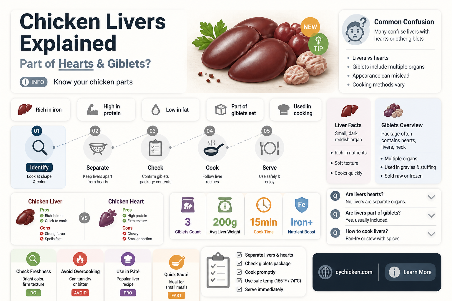 are chicken livers part of chicken hearts and giblets