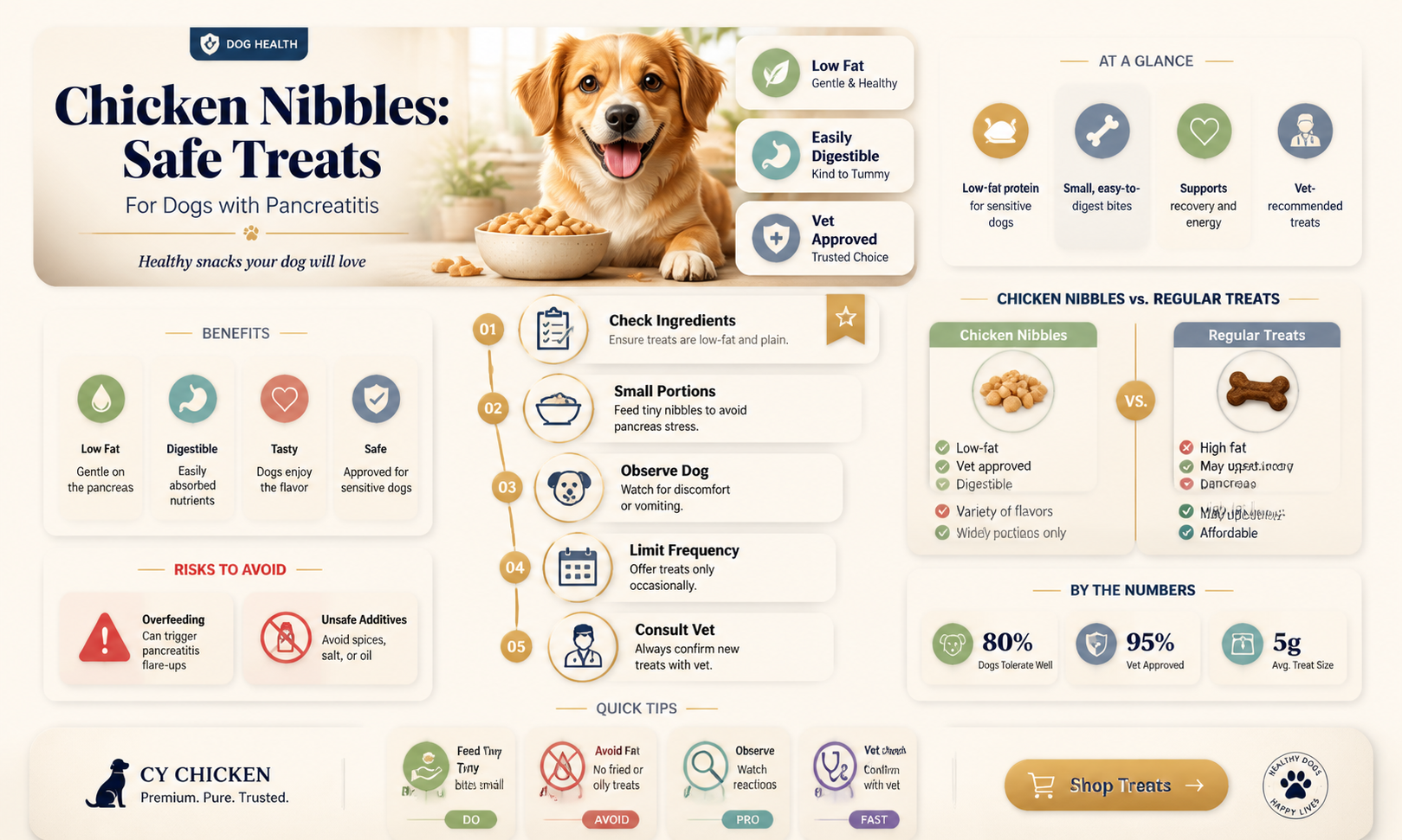 are chicken nibbles fftreats ok for dog with pancreitis