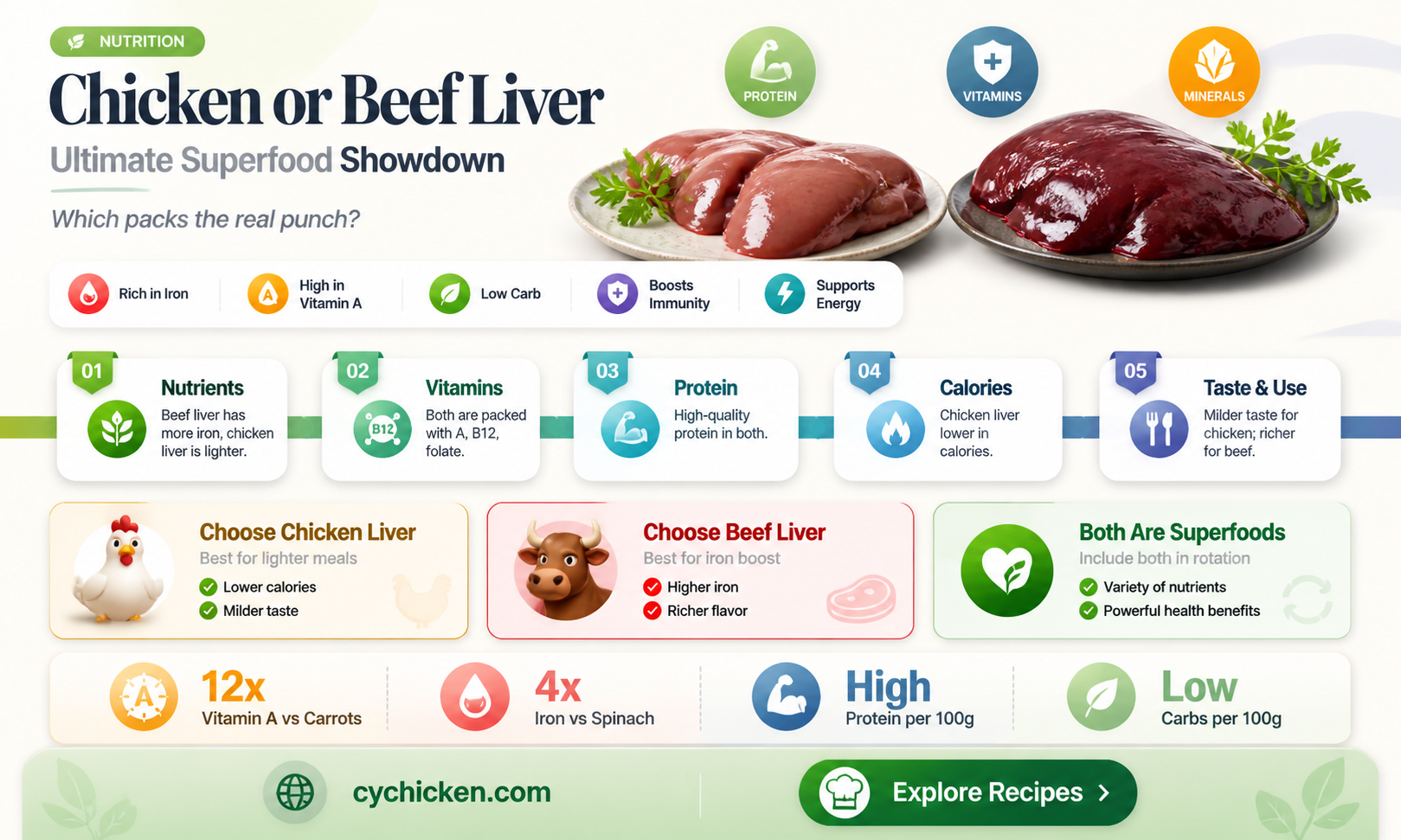 are chicken ivers or beef liver better to detox liver