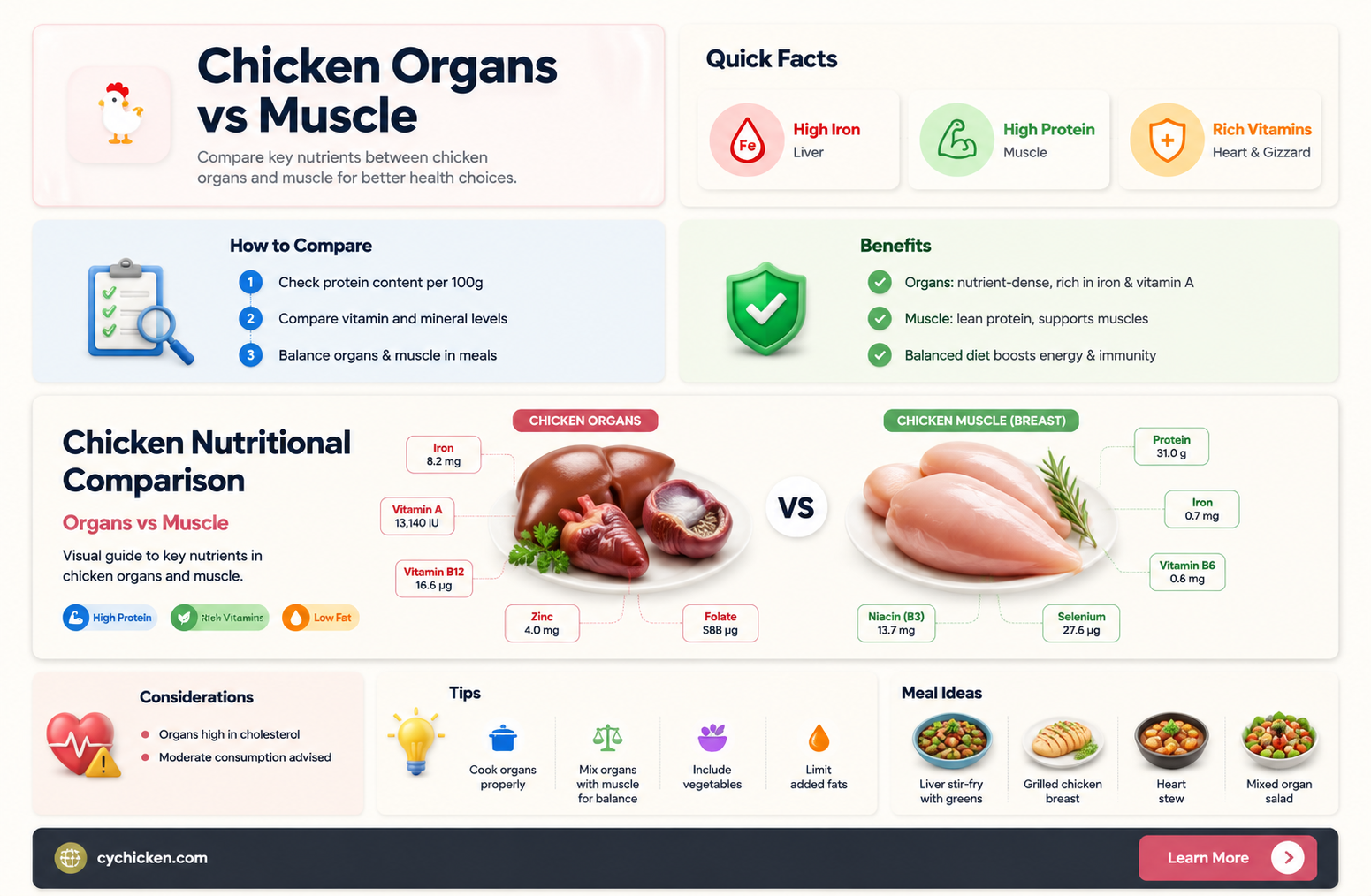 are chicken organs nutritionally different from chicken muscle