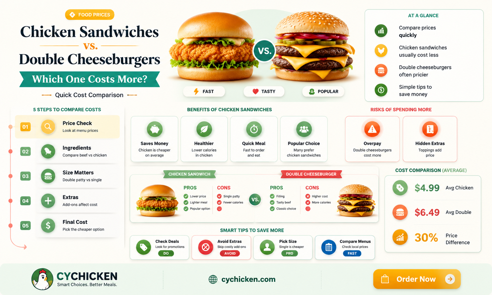 are chicken sandwiches more expensive than double cheeseburgers
