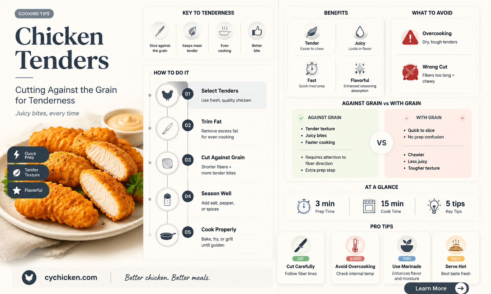 are chicken tenders cut with or against the grain