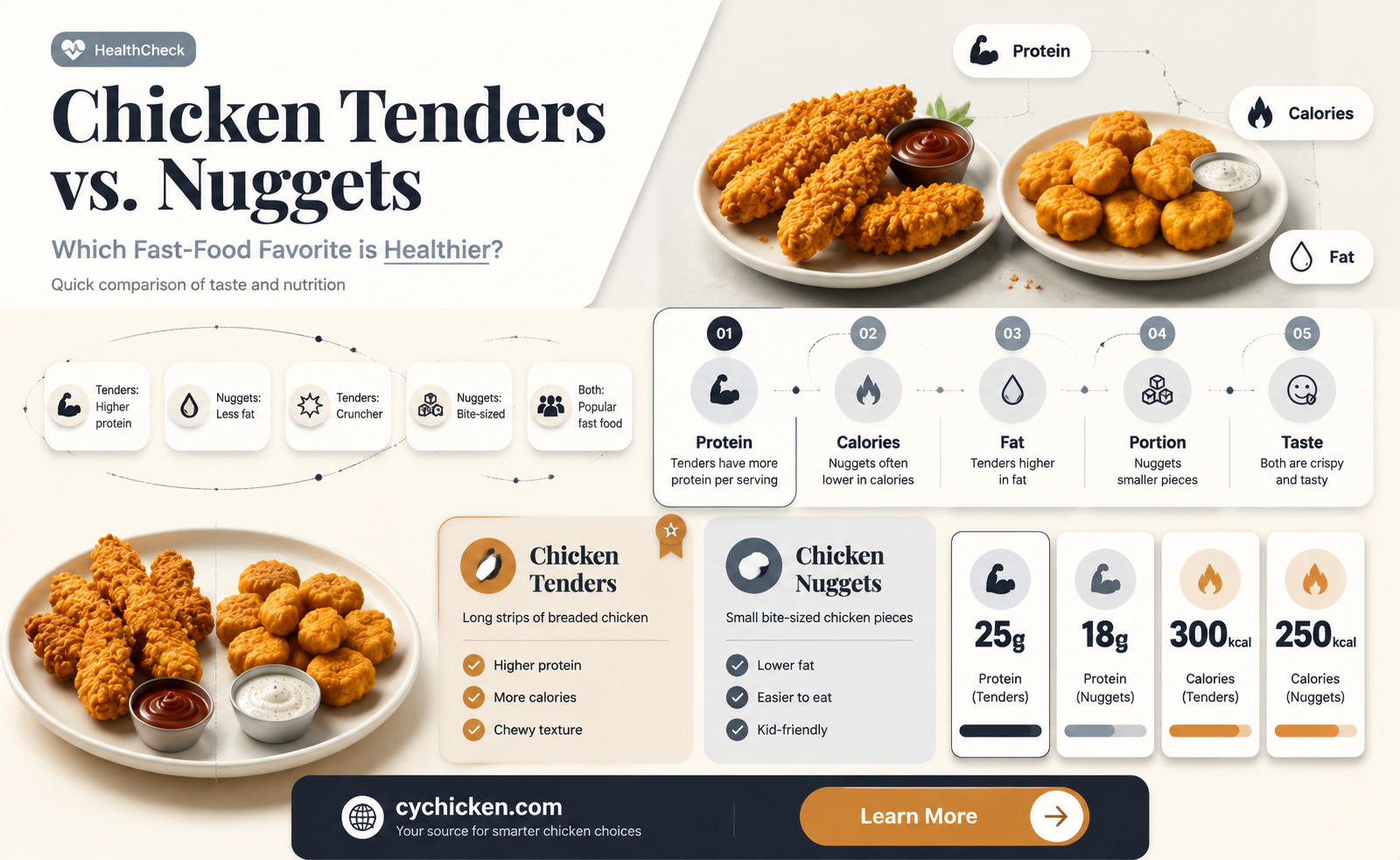 are chicken tenders healthier than nuggets