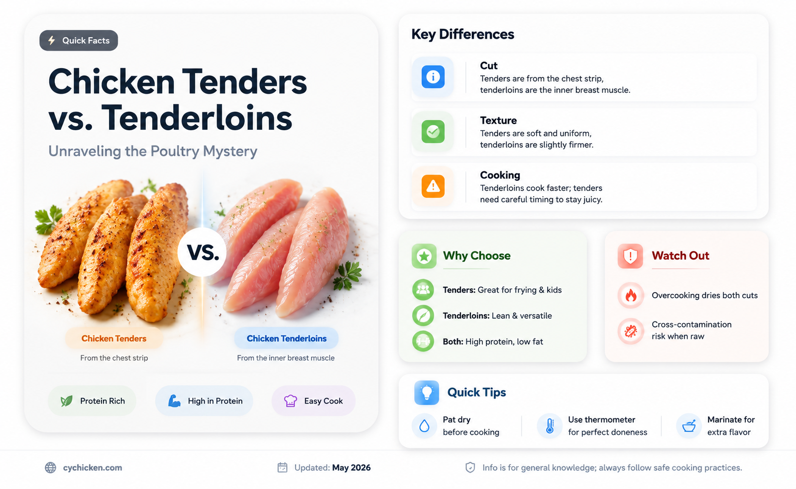 are chicken tenders and tenderloins the same