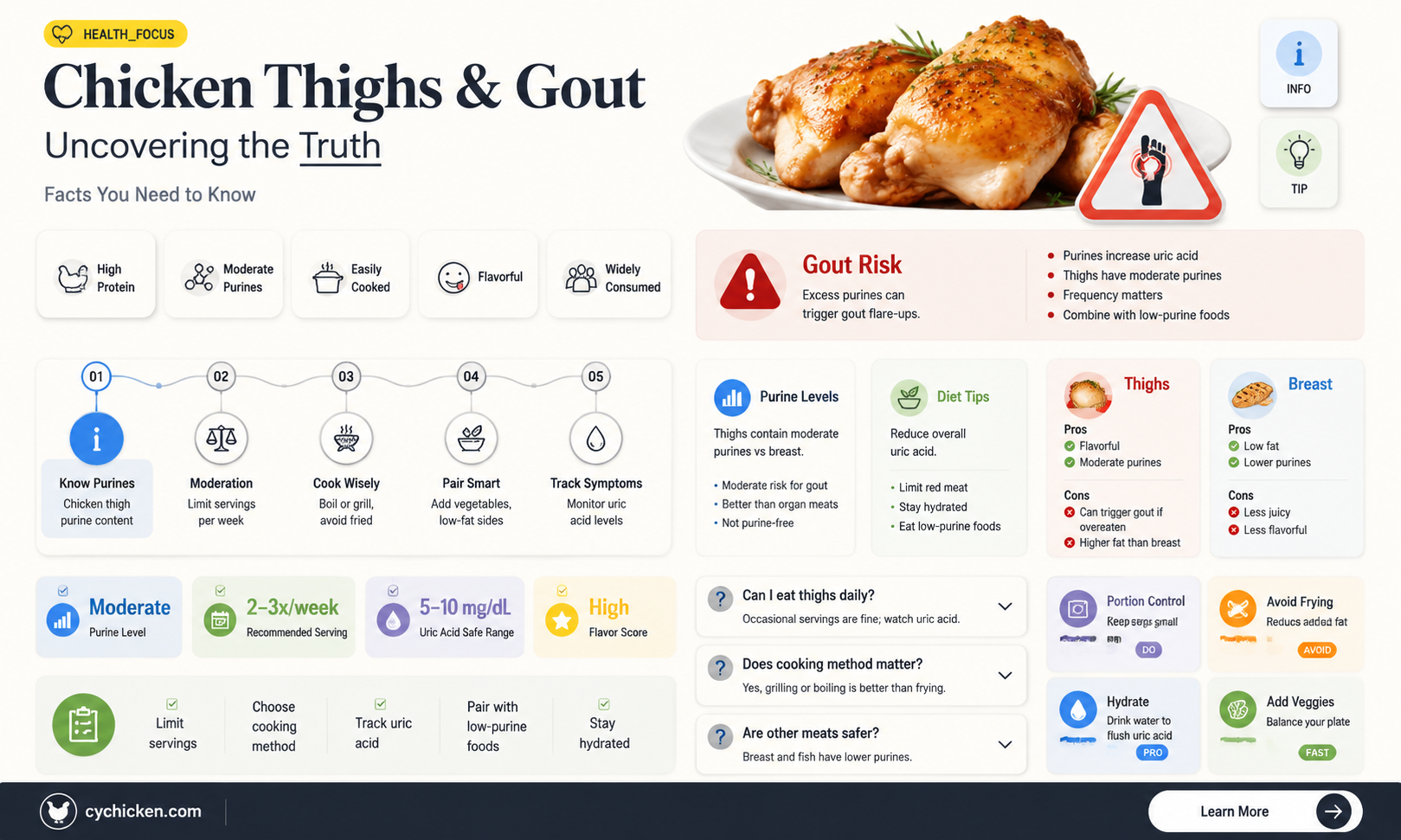are chicken thighs bad for gout