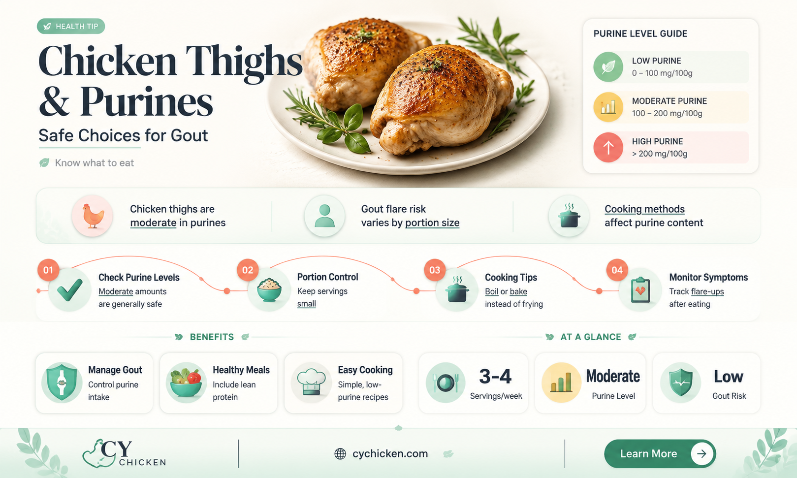 are chicken thighs high in purines
