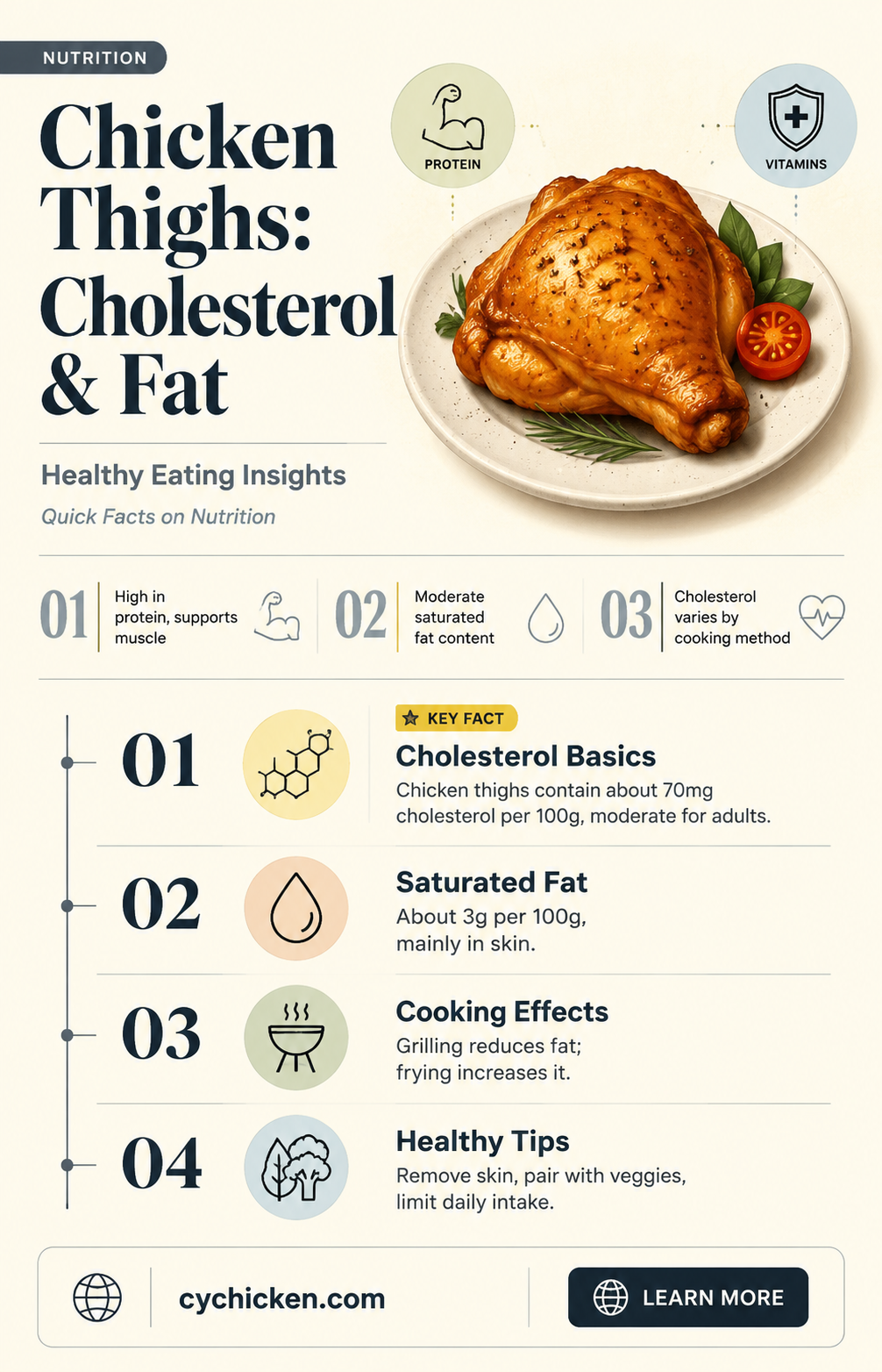are chicken thighs high in cholesterol and saturated fat