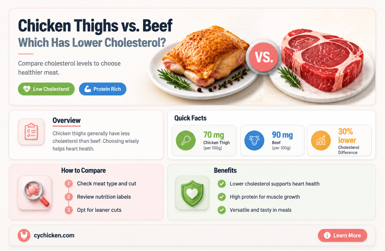 are chicken thighs lower cholesterol than beef