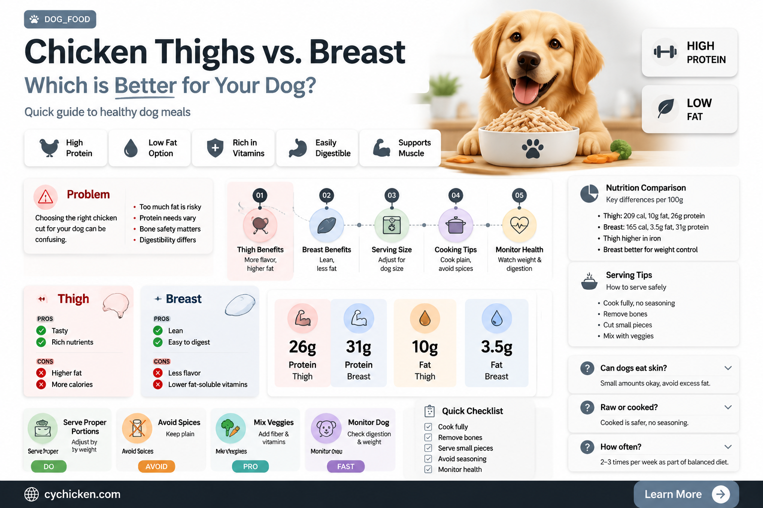are chicken thighs better for dogs than chicken breast