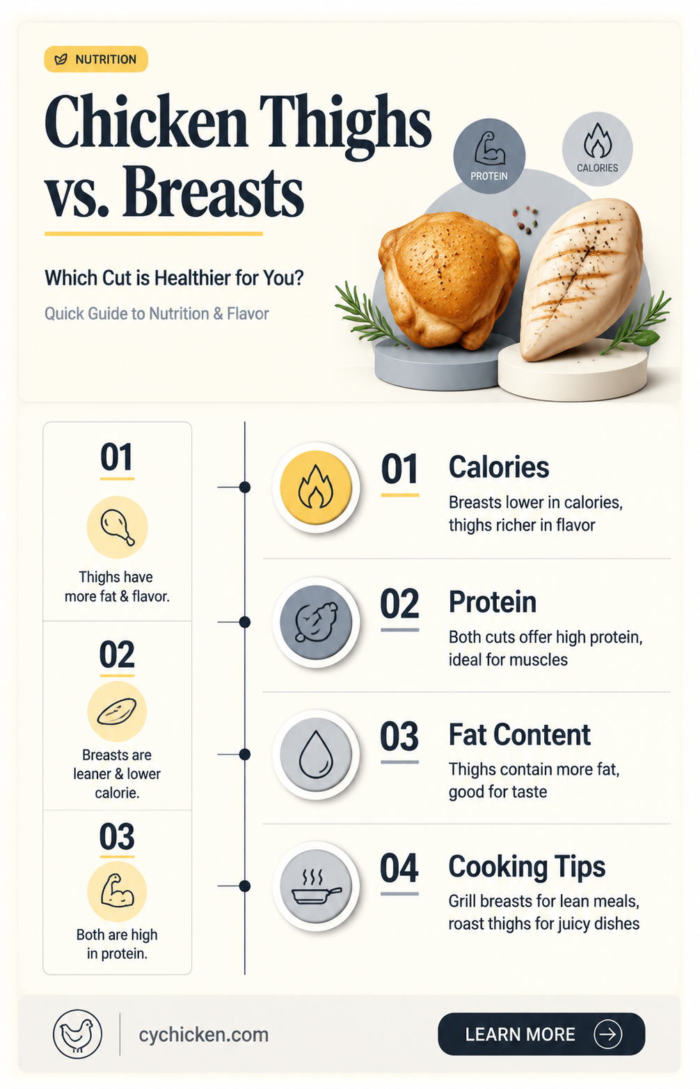 are chicken thighs as healthy as breasts