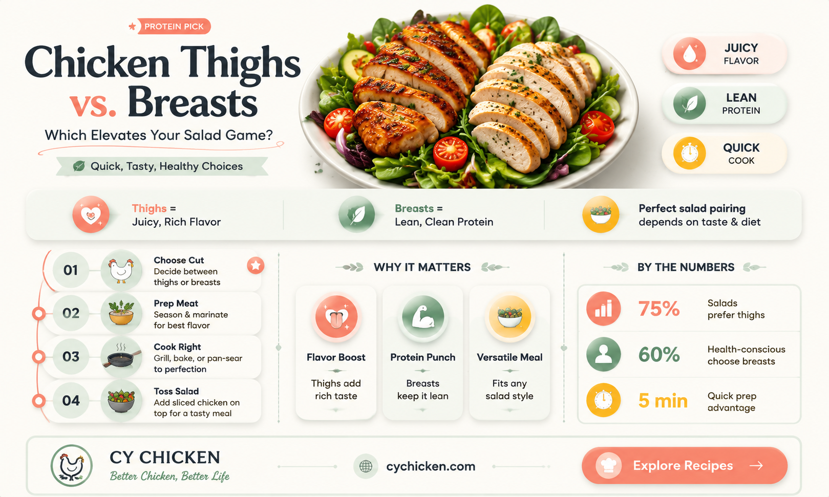are chicken thighs or breasts better for salads
