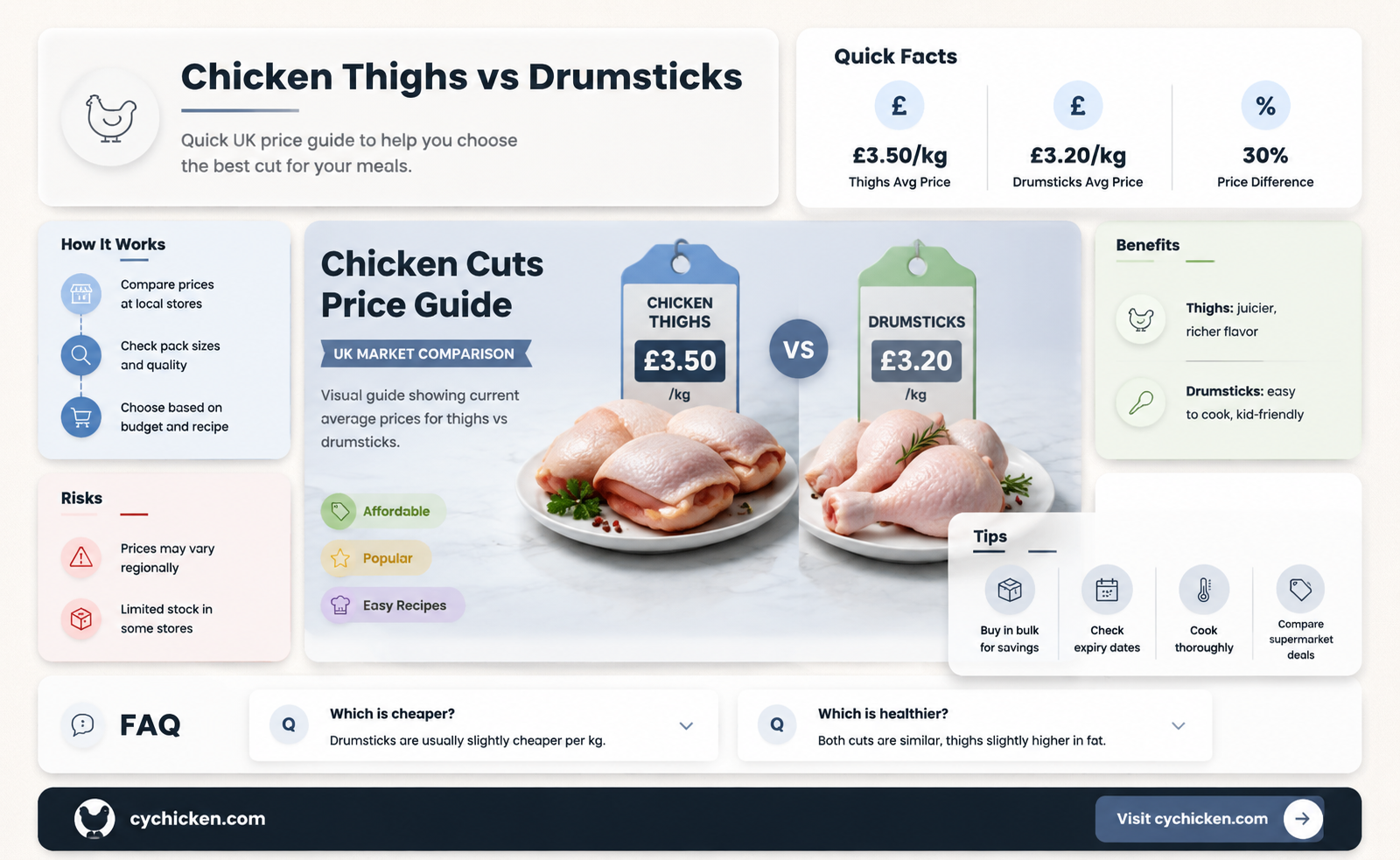 are chicken thighs cheaoer than drumsticks in the uk