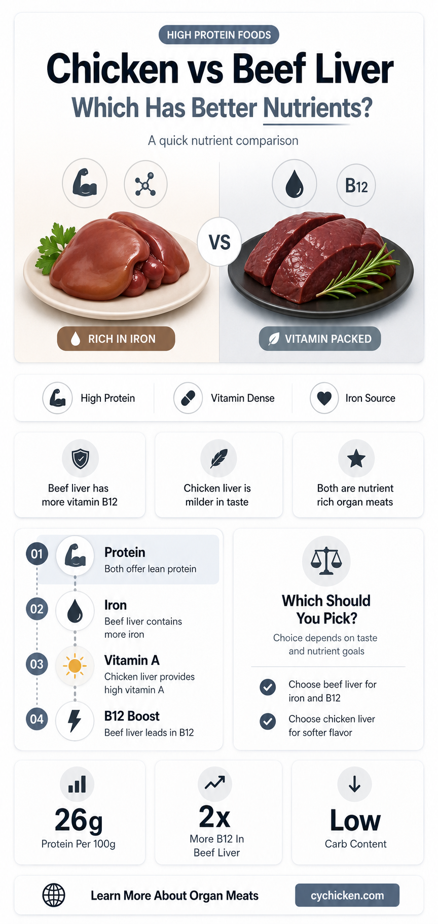 are the nutrients in chicken and beef liver the same