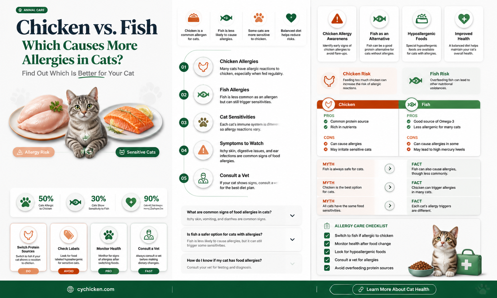 are cats more allergic to chicken or fish