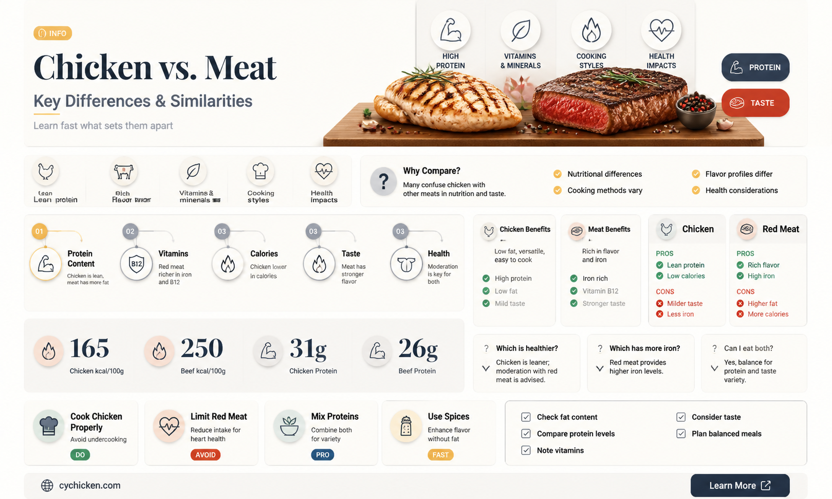 are chicken and meat the same thing