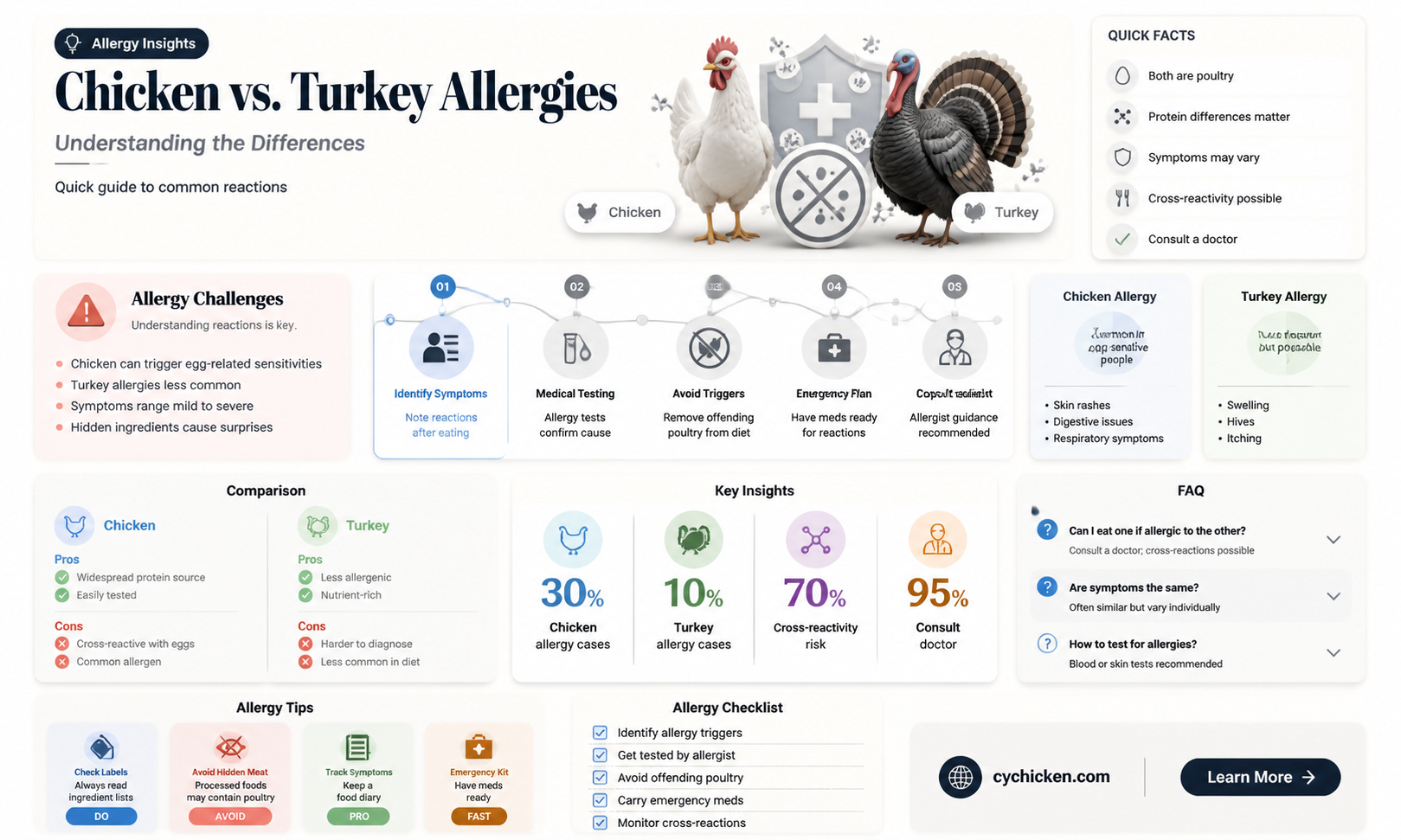 are chicken and turkey allergies the same
