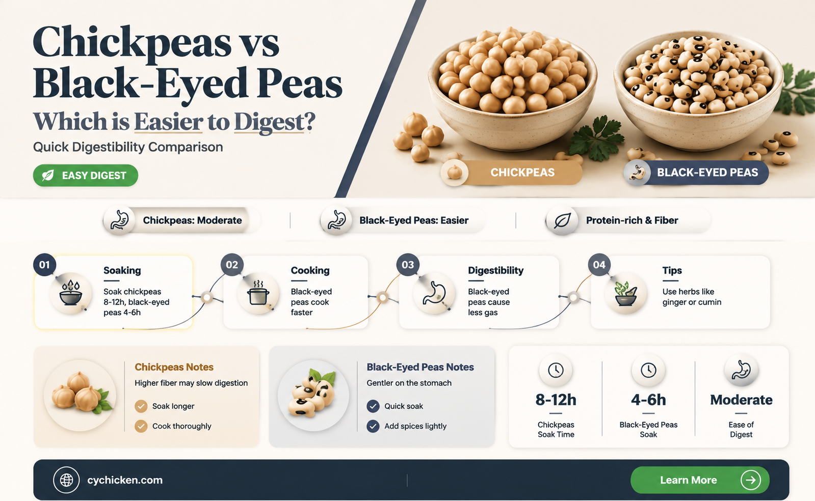are chick peas easier to digest than black eyed peas