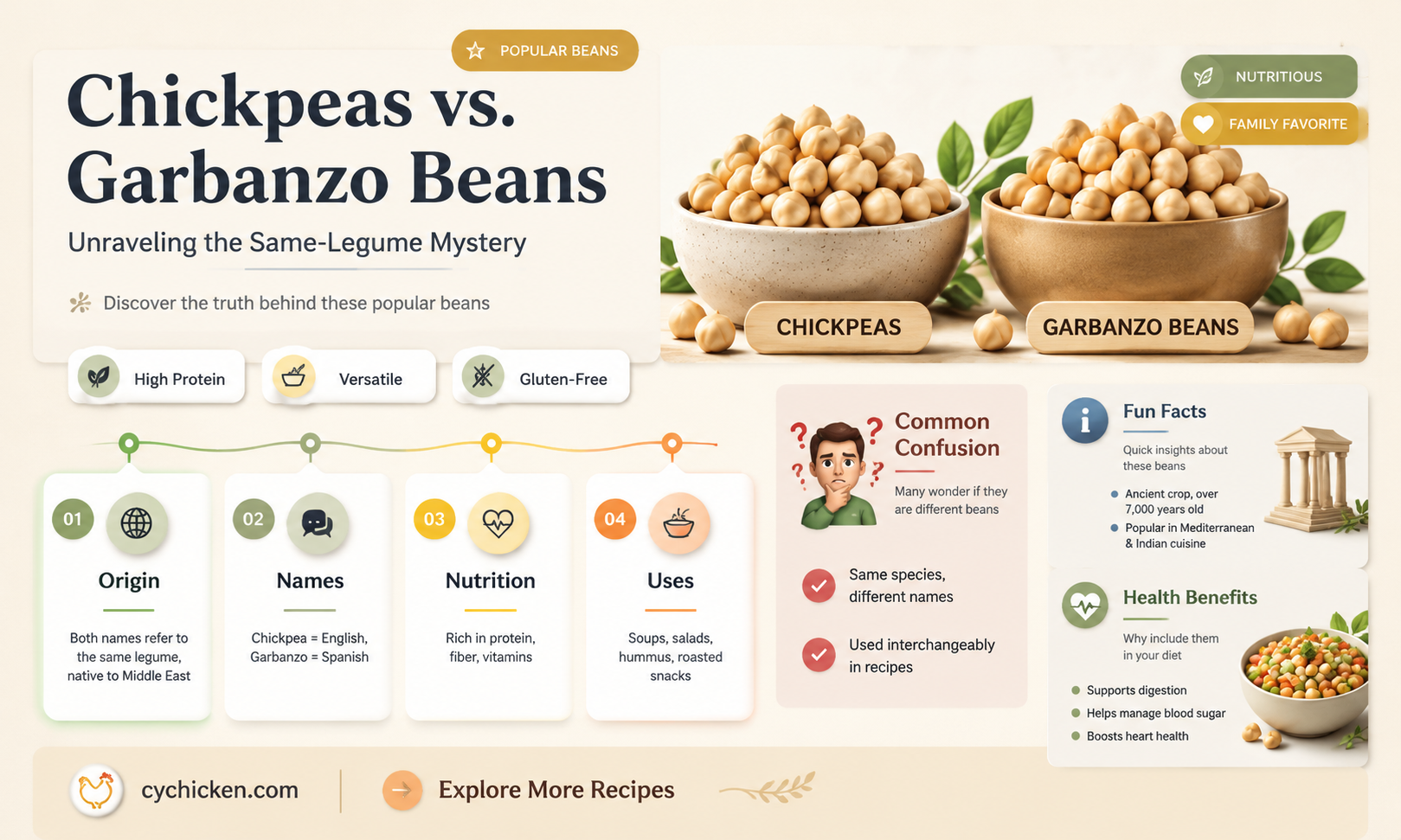 are chick peas & garbanzo beans the same