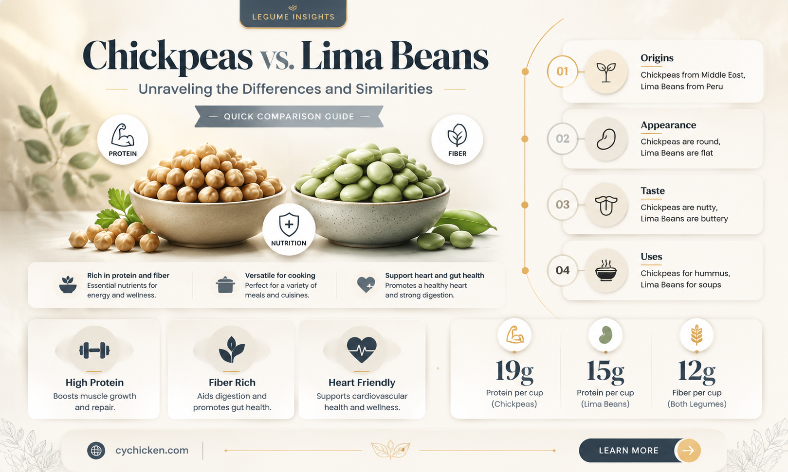 are chick peas and lima beans the same