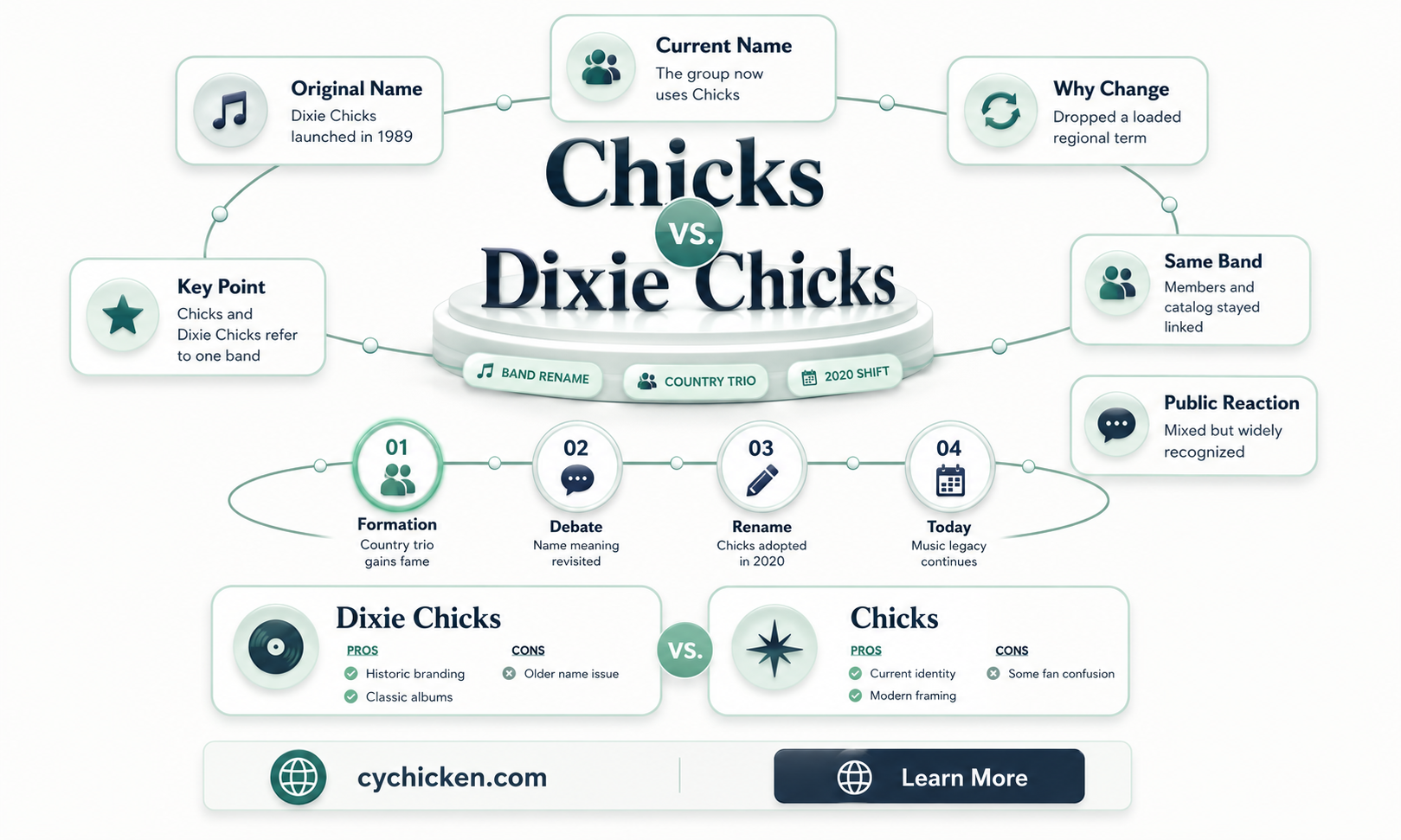 are the chicks and dixie chicks the same