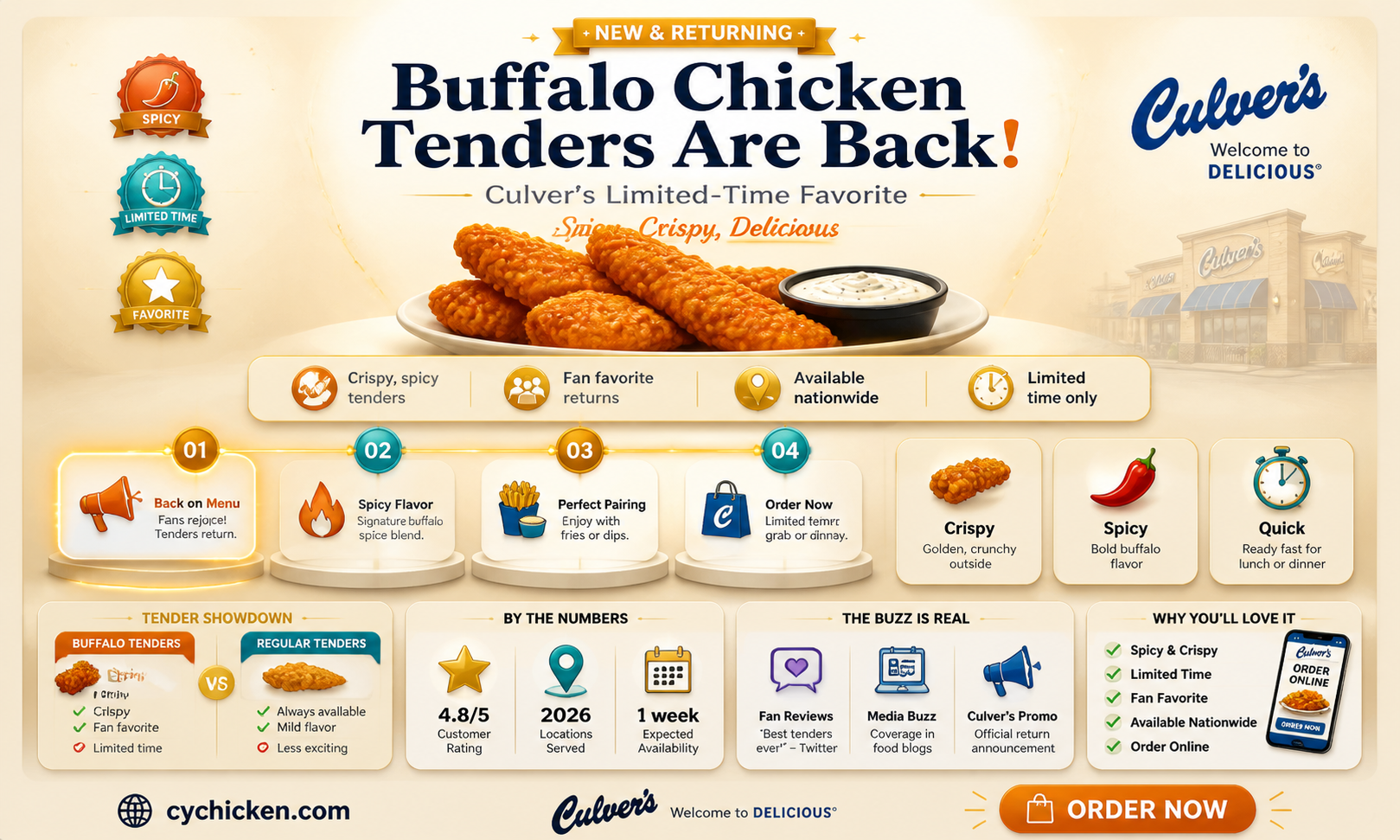 are buffalo chicken tenders back at culver