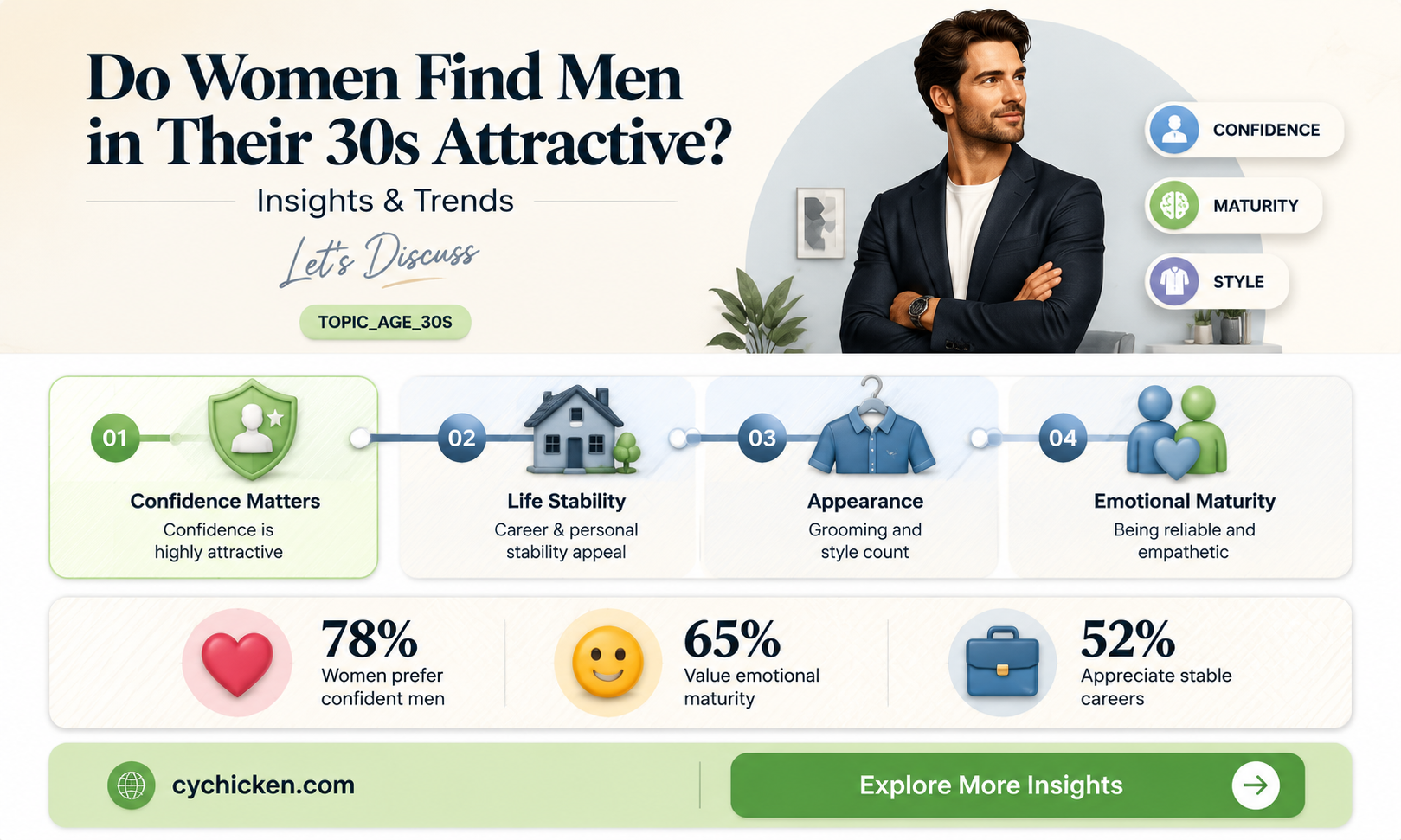 are chicks into dudes in their 30