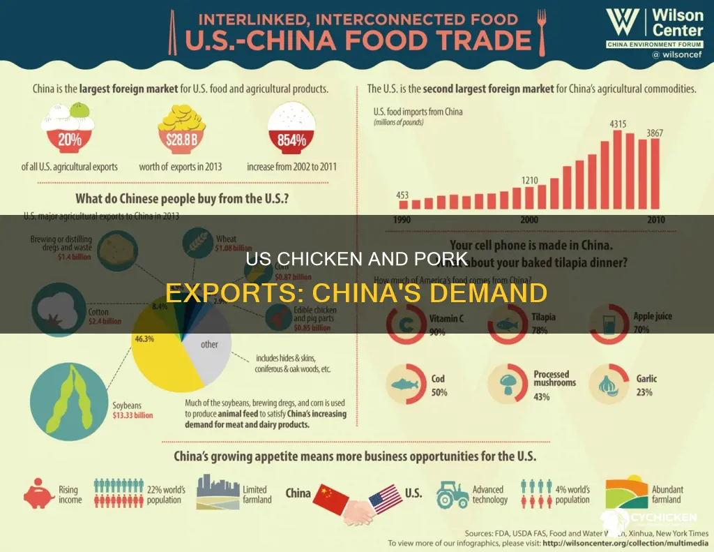 does china import chicken and pork for the usa