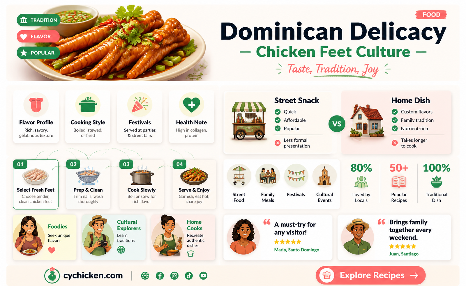 are chicken feet a delicacy in dominican republic