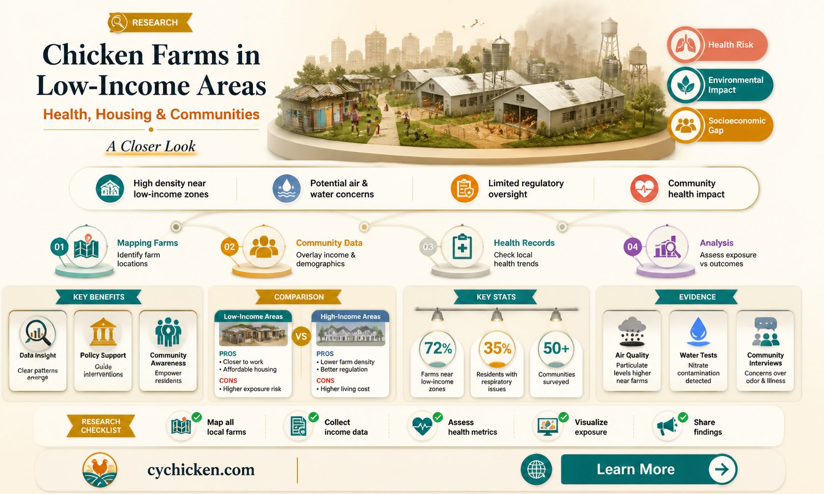 are chicken farms in low income areas