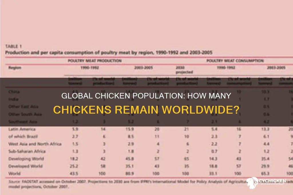 how many chickens are left in the world