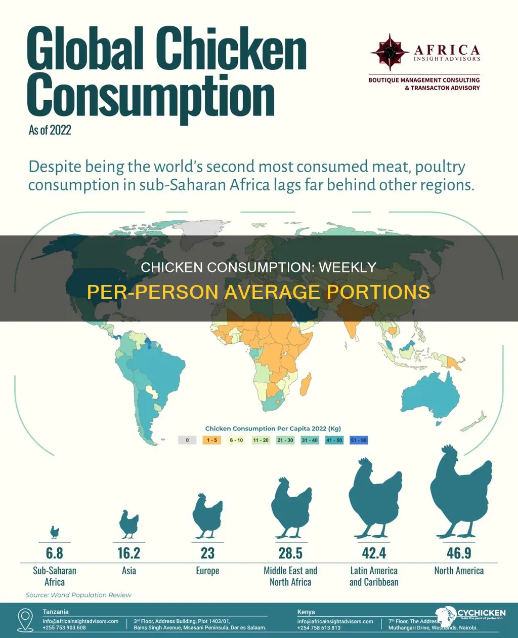 how many lbs of chicken per person per week
