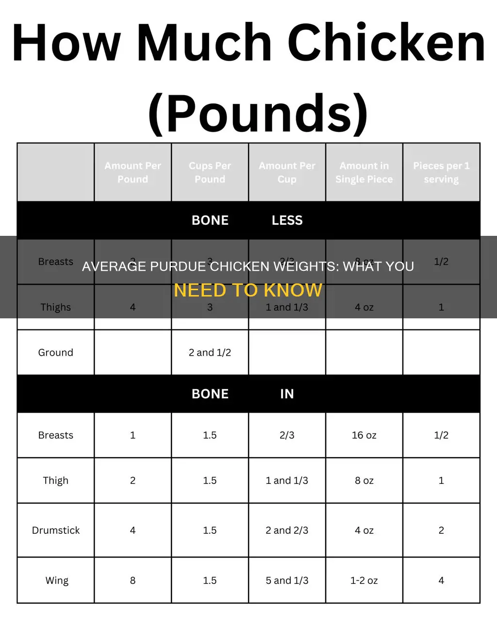how many pounds us the average perdue young chicken