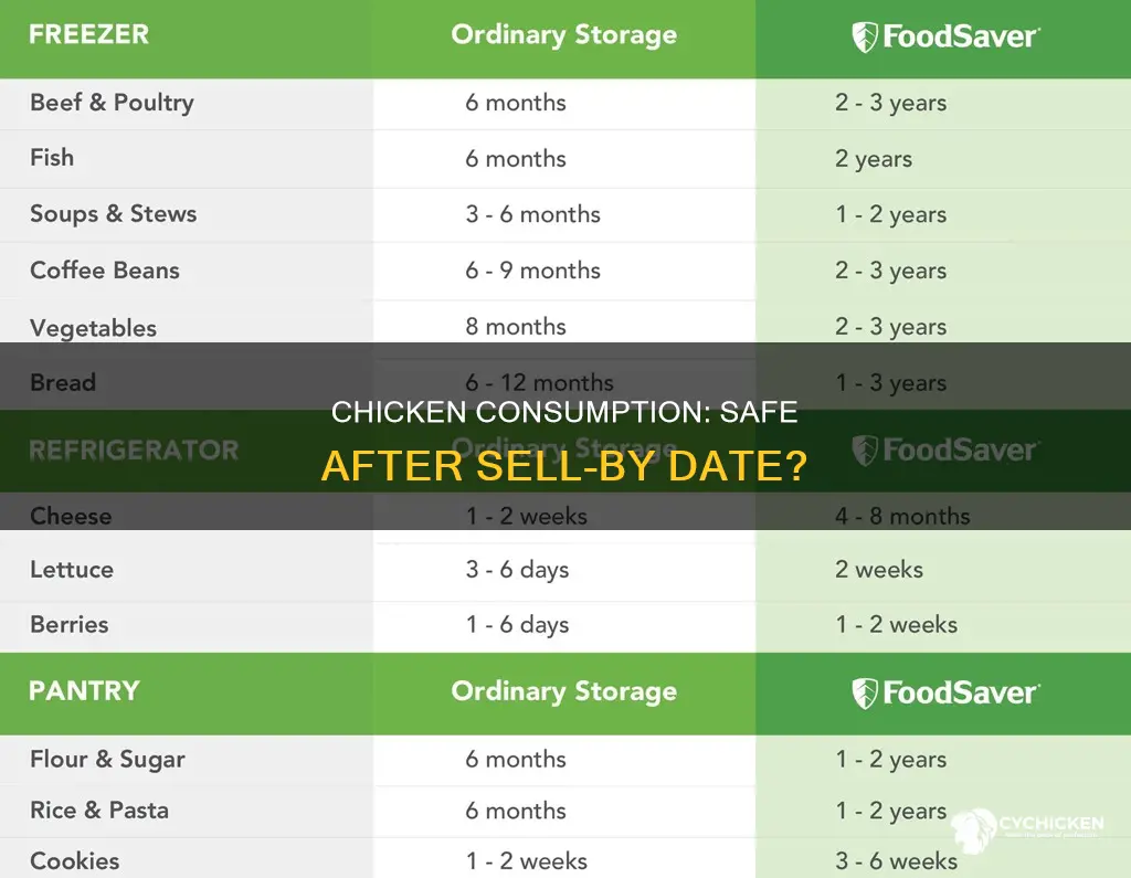 how safe is chicken after the sell by date