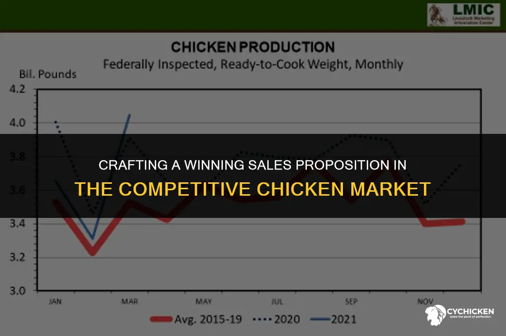 how to detrmine the sales proposition in the chicken market