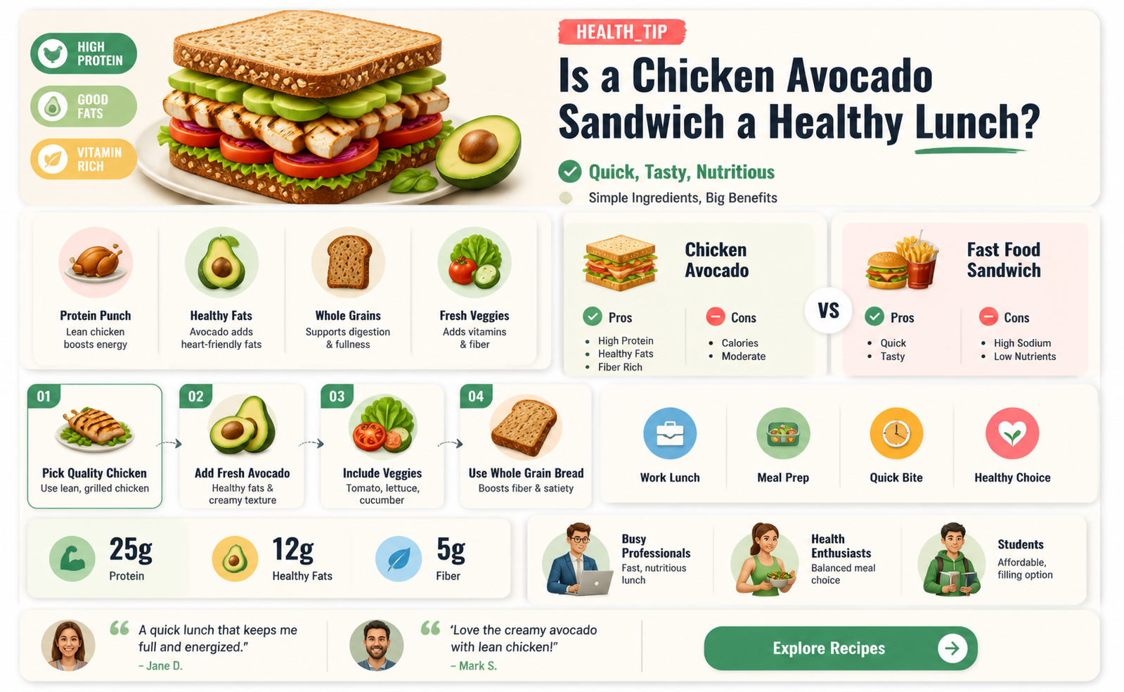 are chicken avocado sandwich healthy