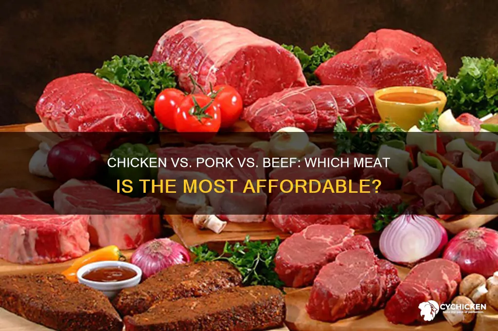 is chicken cheaper than pork and beef