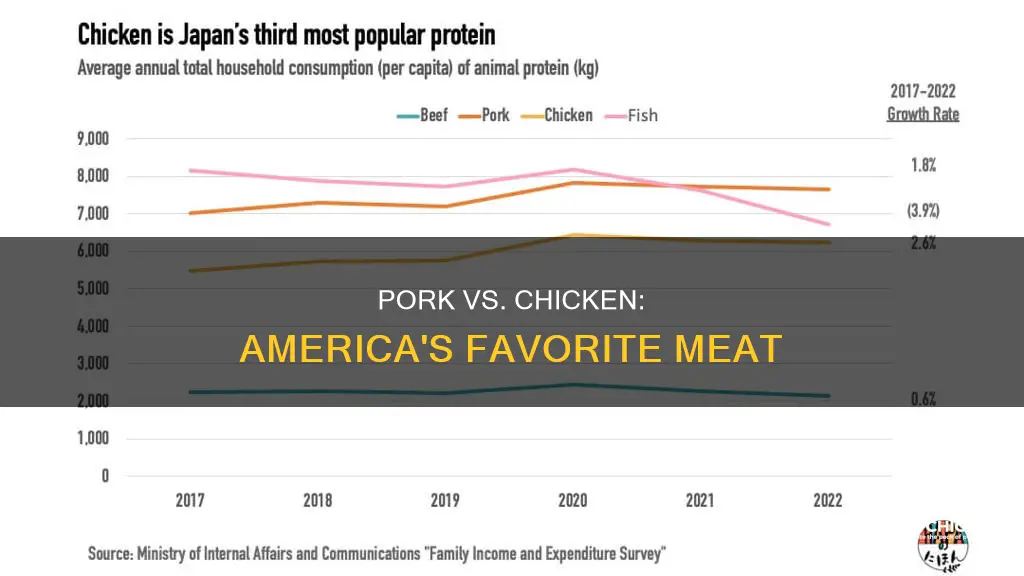 is chicken or pig consumed more in the us