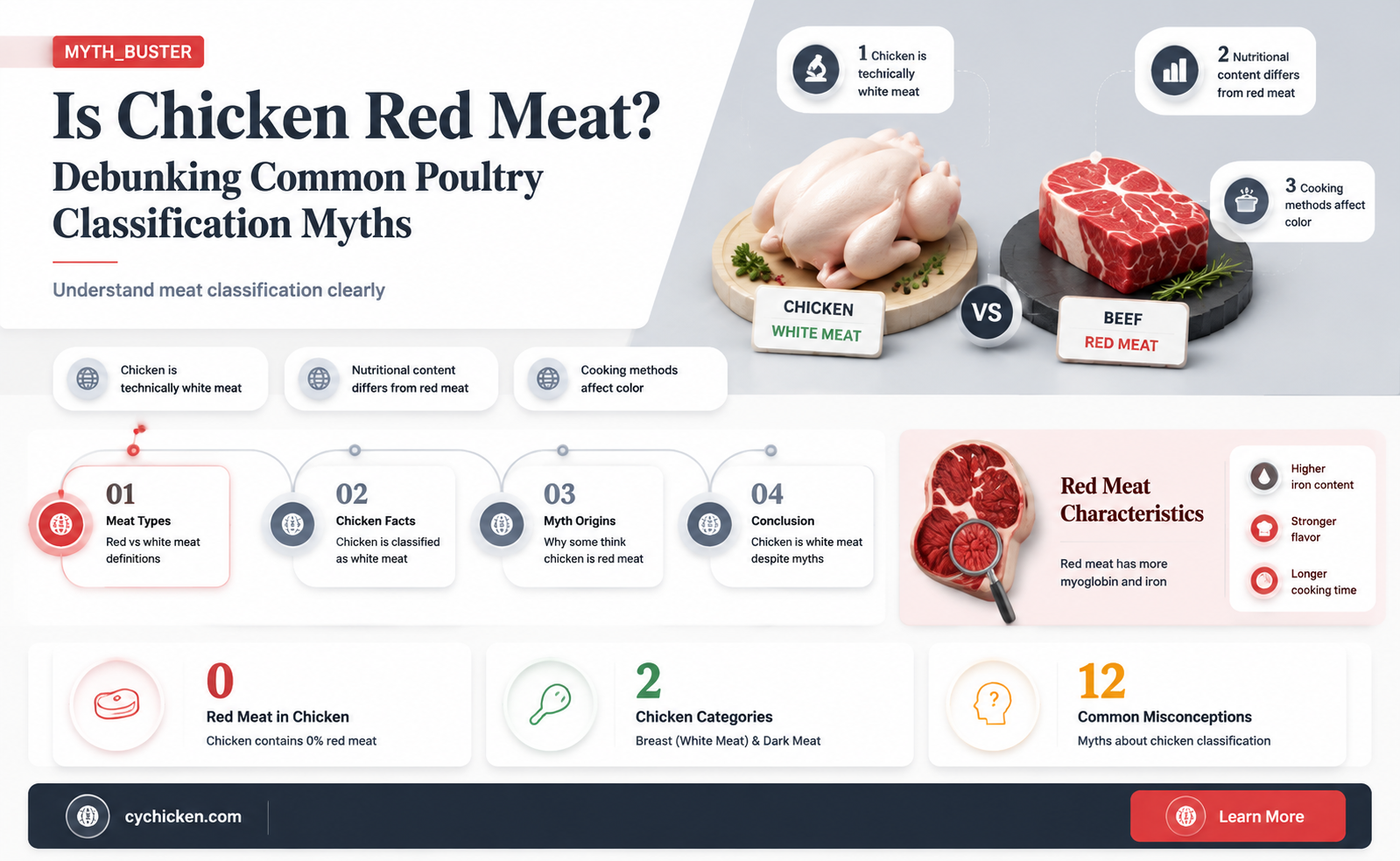 are parts of a chicken considered red meat