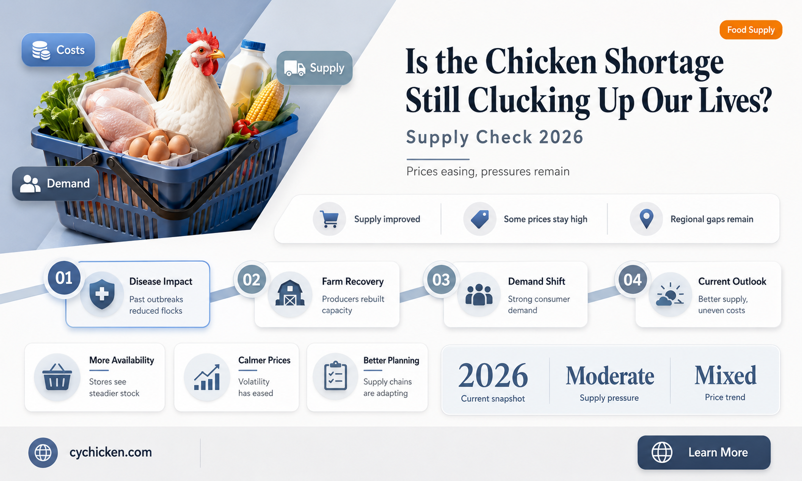 are we still in a chicken shortage