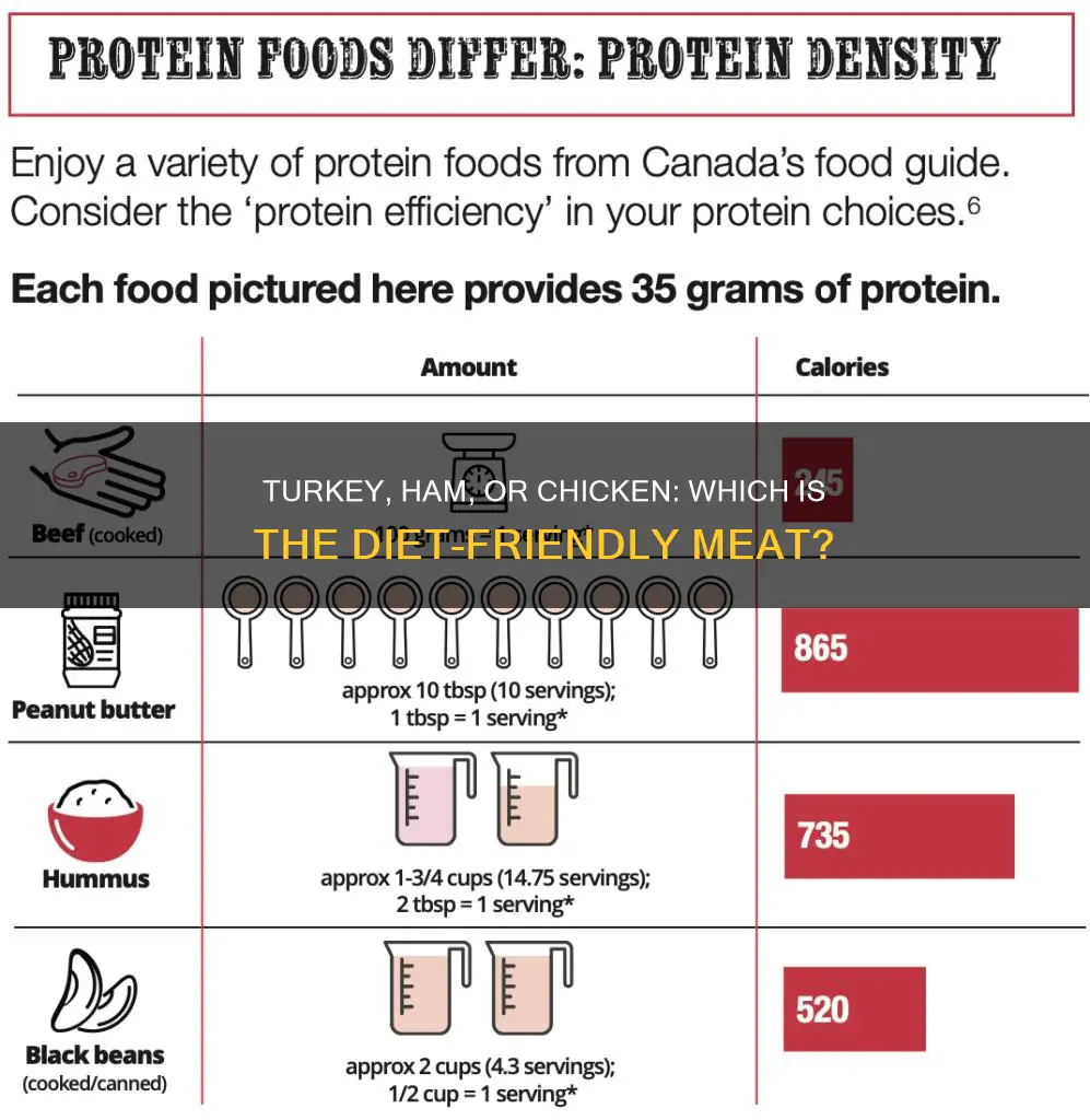 is turkey better for dieting than ham or chicken