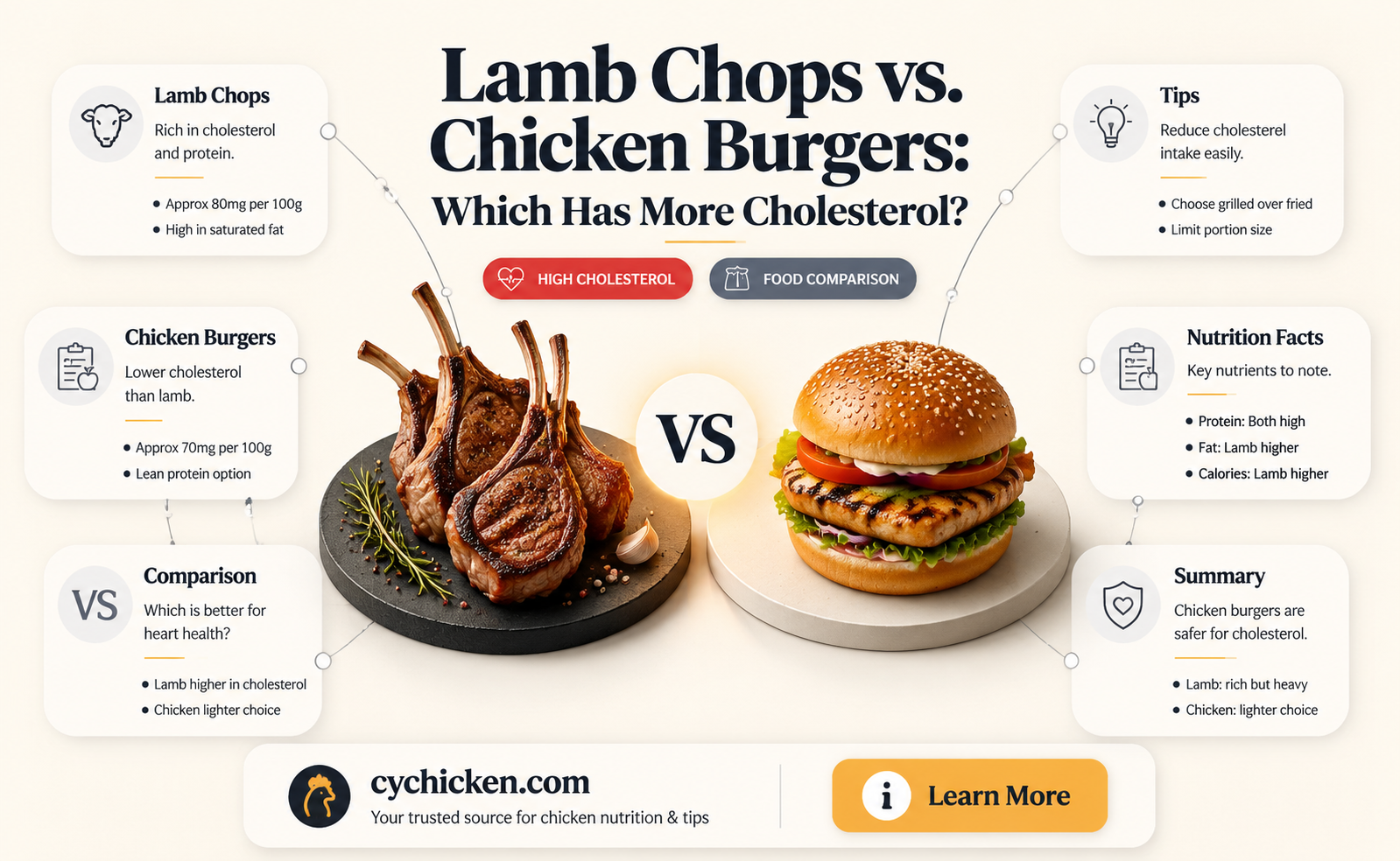 are lamb chops higher in cholesterol than chicken burgers