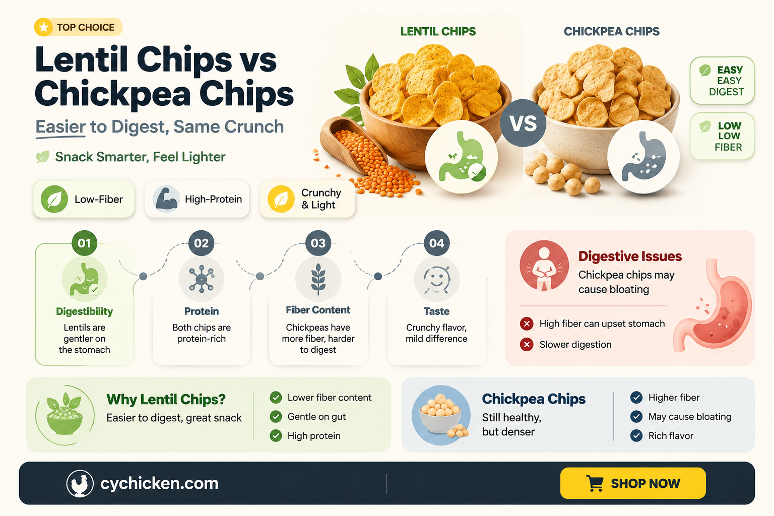 are lentil chips easier to digest than chick pea chips