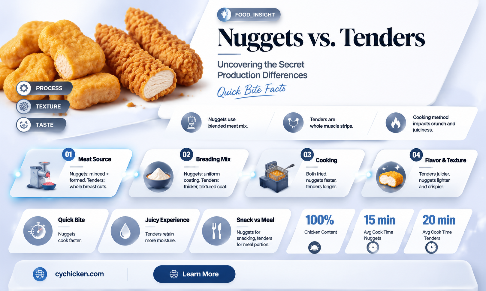 are mcdonalds chicken nuggets and chicken tenders made differently