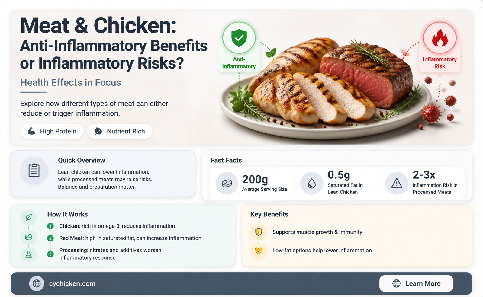 are meat and chicken anti imflammatory foods