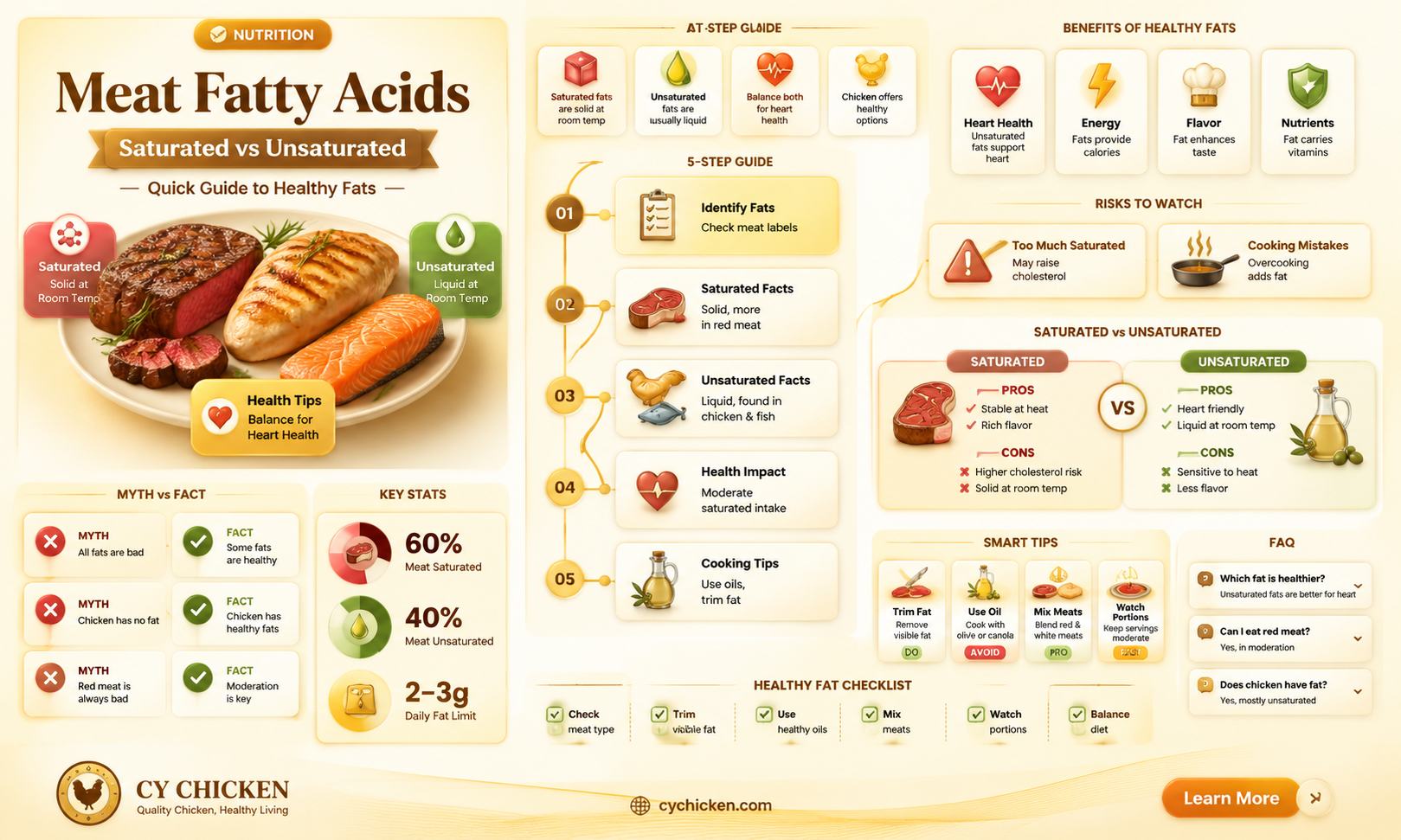 are beef and chicken saturated or unsaturated fatty acid source