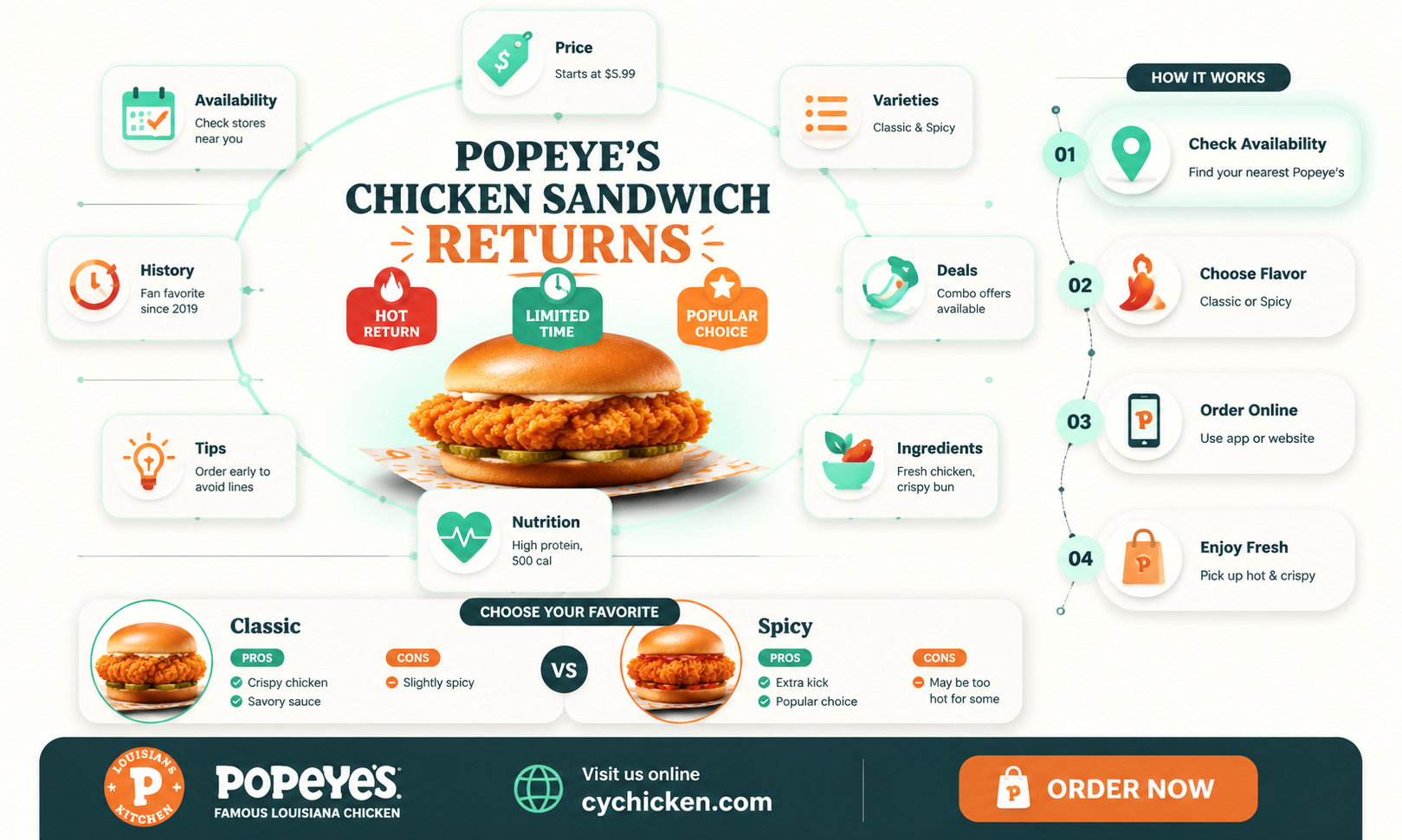 are chicken sandwiches back at popeye