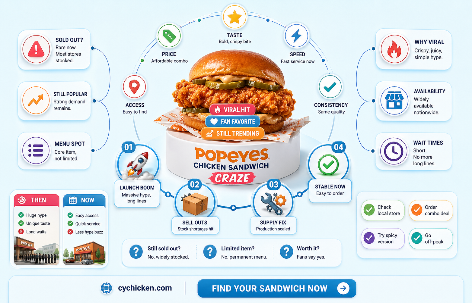 are all popeyes chicken sandwiches sold out