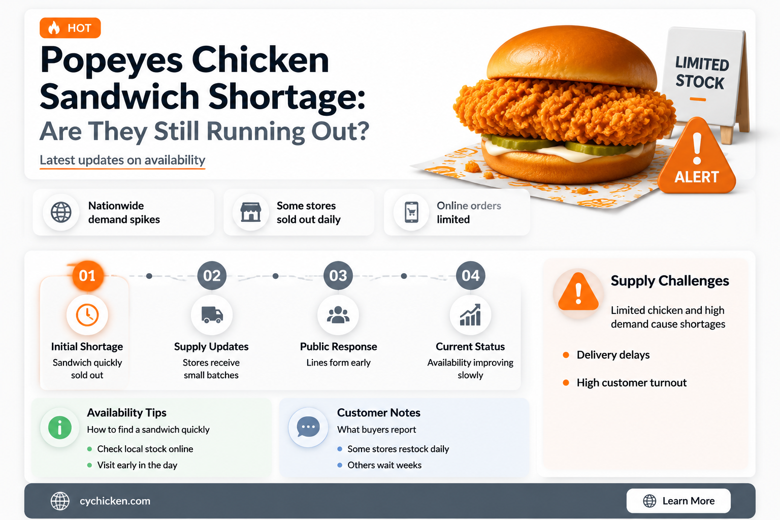 are popeyes still running out of chicken sandwiches